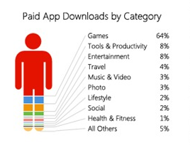 Diagram yang menunjukkan 64% dari windows 7 pembelian aplikasi telepon dibayar berasal dari permainan