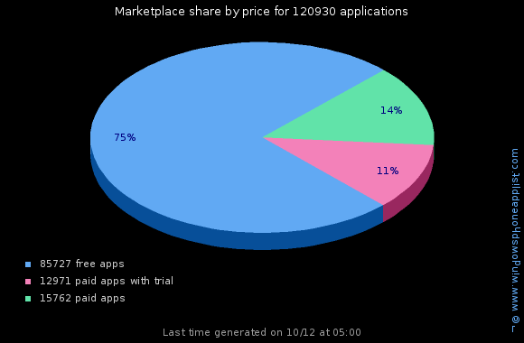 Pie chart menunjukkan 45% dari aplikasi dibayar memiliki percobaan pada Windows Phone 7