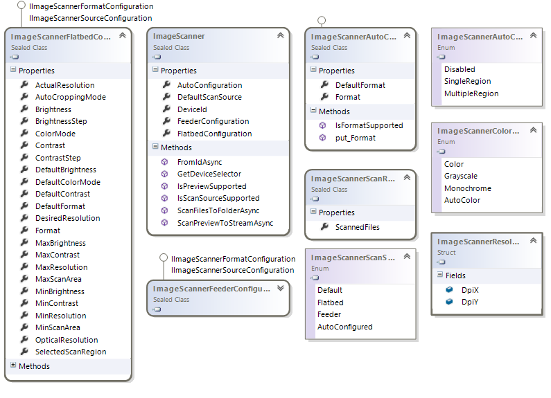 Windows.Devices.Scanners namespace class diagram