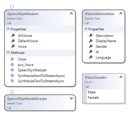 Windows.Media.SpeechSynthesis namespace class diagram