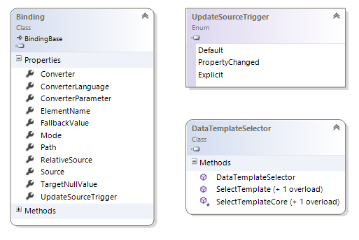 Windows.UI.Xaml.Data namespace changes class diagram