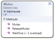 Mutex class diagram