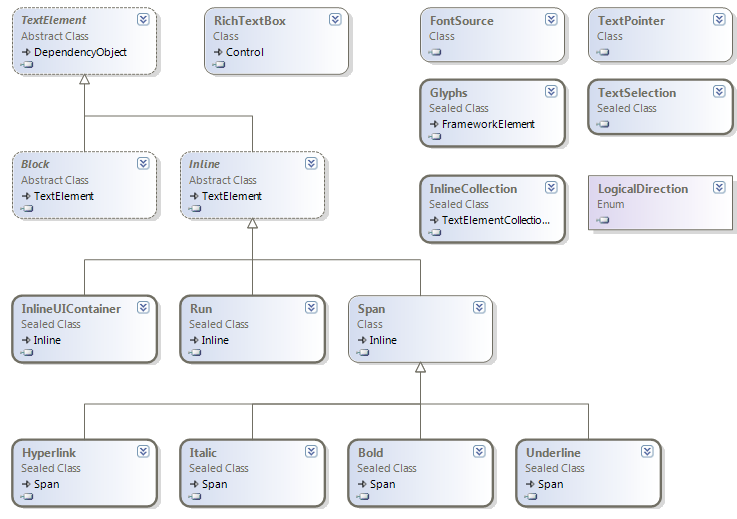 System.Windows.Documents RichTextBox class diagram