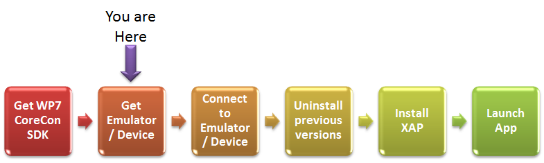 WP7 Automation Diagram - Get WP7 Emulator / Device