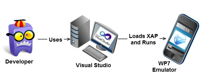 Developers use Visual Studio to run the WP7 Emulator